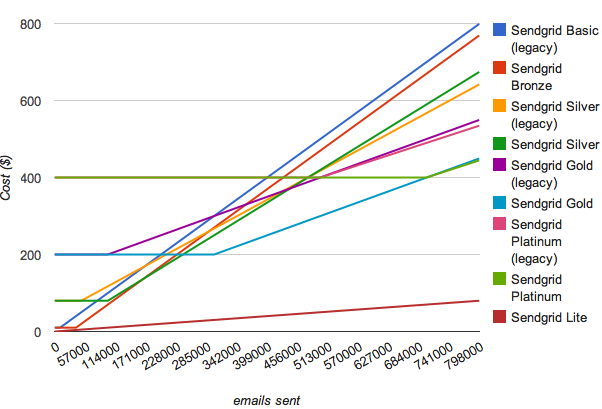 graph showing cost of email service providers