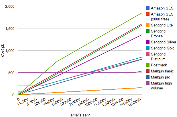 graph showing cost of email service providers