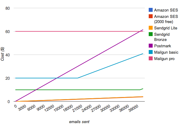 graph showing cost of email service providers