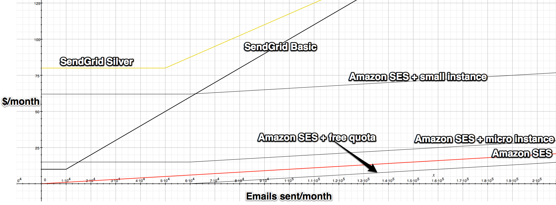 A graph showing the difference between prices for Sendgrid and AWS SES, including spinning up a server to send mail from