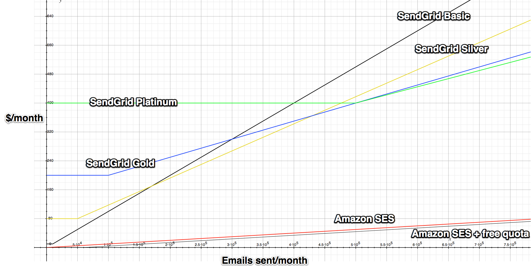 A graph showing the difference between prices for Sendgrid and AWS SES