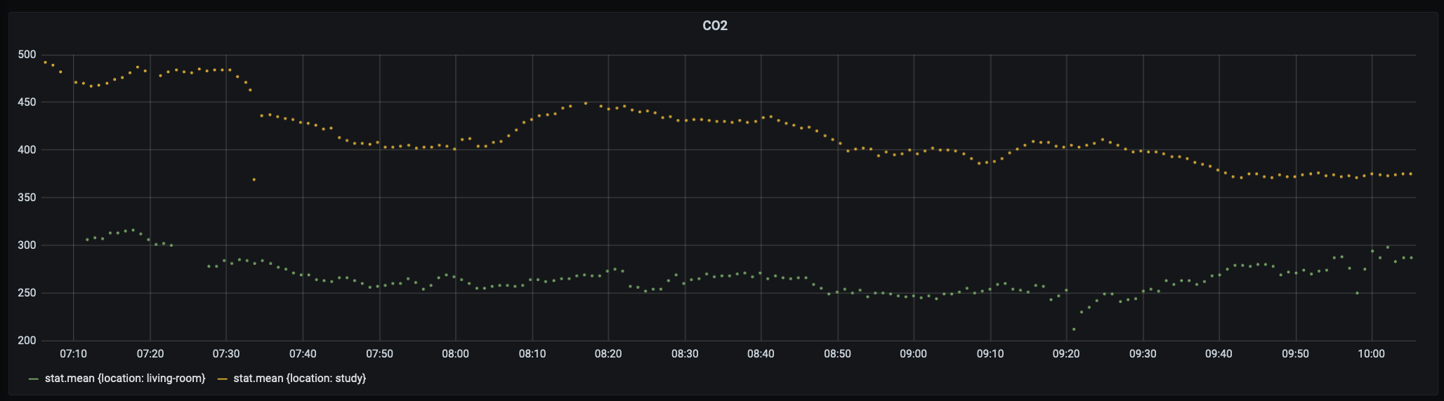 graph of CO₂ data